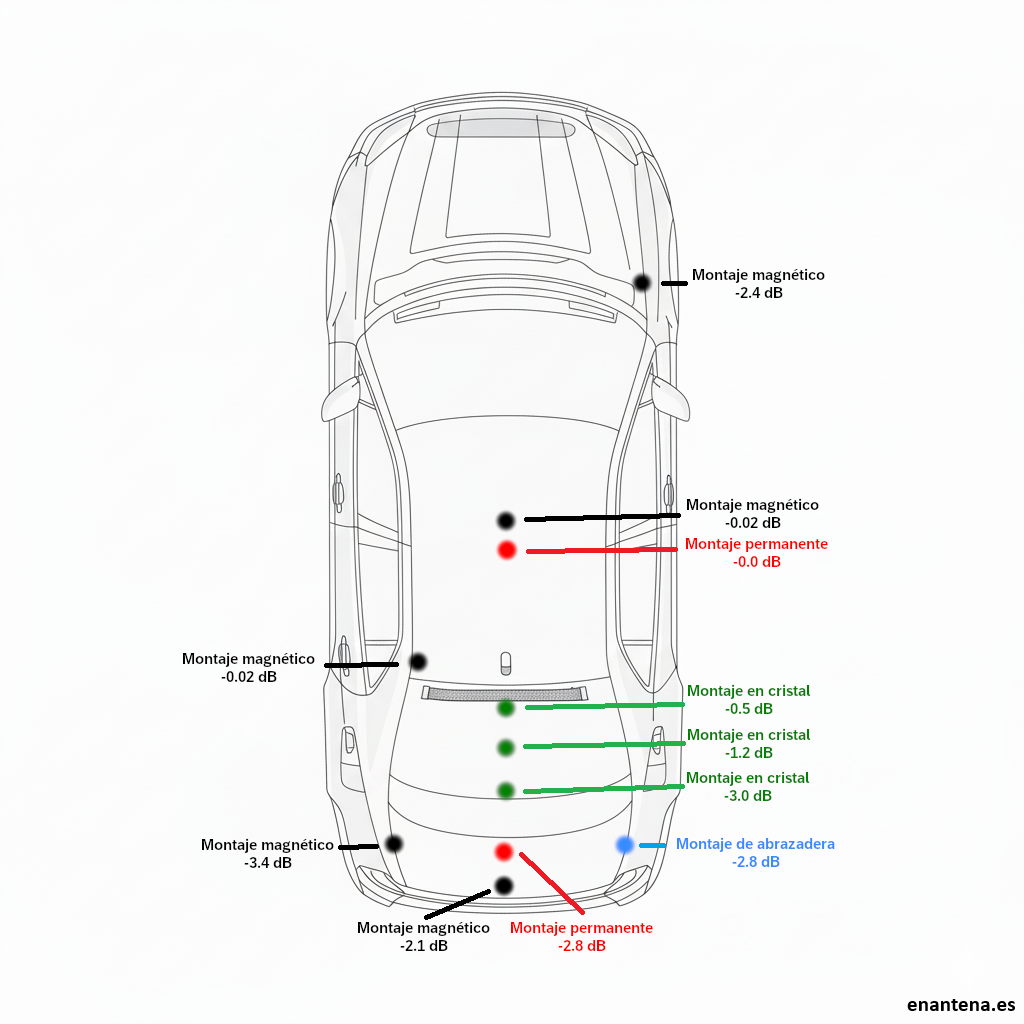 Diagrama de atenuaciones según ubicación en un coche
